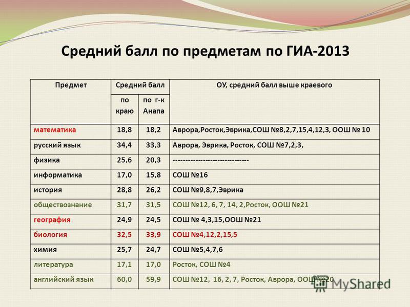 Какие предметы нужно сдавать в 9 классе