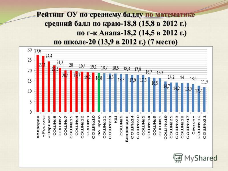 Какие предметы сдают в 11. Средний балл группы. Средний балл по математике Хабаровский край 2018 год. Средний балл ГИА 2019 по России по всем предметам Рособрнадзор. Математика баллы ГИА 23.