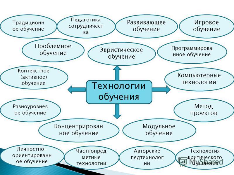 Технологии в педагогике. Современные технологии обучения схема. Технологии обучения в педагогике. Виды технологий обучения. Обучающие технологии в педагогике.