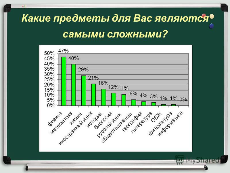 Какой самый сложный предмет в школе