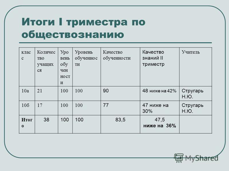 Когда заканчивается триместр