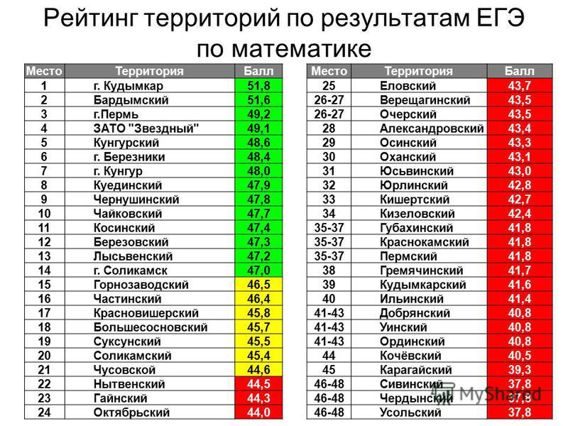 Рейтинг школ спб