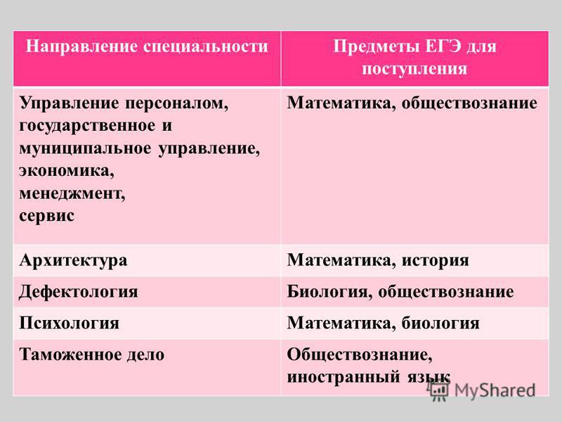 Что сдавать на менеджера. Предметы для поступления на менеджмент. Какие предметы нужно сдавать на менеджмент. Предметы по специальности управление персоналом. Предметы ЕГЭ И специальности.