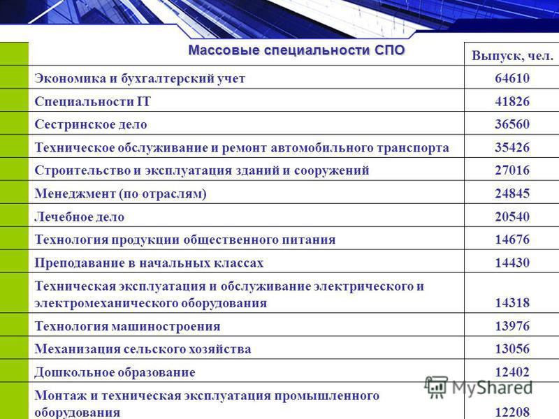 Экономика и бухгалтерский учет по отраслям специальность. Экономика и бухгалтерский учет специальность. Экономика и бухгалтерский учет СПО. Военно-учетные специальности родственные специальностям СПО.