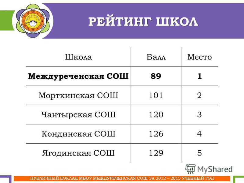 Рейтинг школ. Рейтинг школ Ярославля. Расписание Междуреченская СОШ. Рейтинг школ Воронежа.