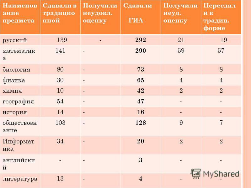 Какие предметы сдают в 9 классе. Оценка сдал. КМБ 9 класс. Оценки сдачи оед. Если сдавать географию и химию на кого можно поступить.