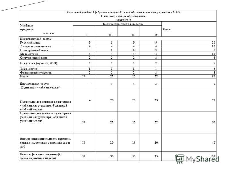 Созданы по всем предметам федерального базисного учебного плана на основе федерального компонента