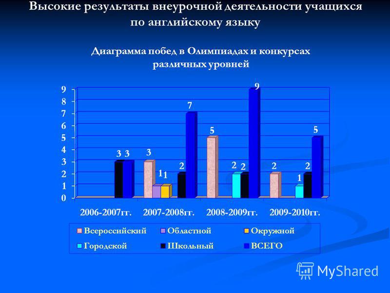 Более высокий результат