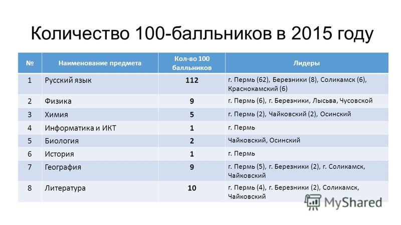 Список 2018. Количество 100 балльников. Количество 100 балльников по биологии. 100 Бальники ЕГЭ. Количество 100 балльников по предметам.