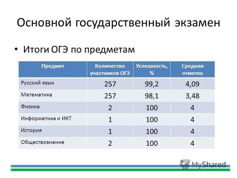 Результаты огэ бурятия