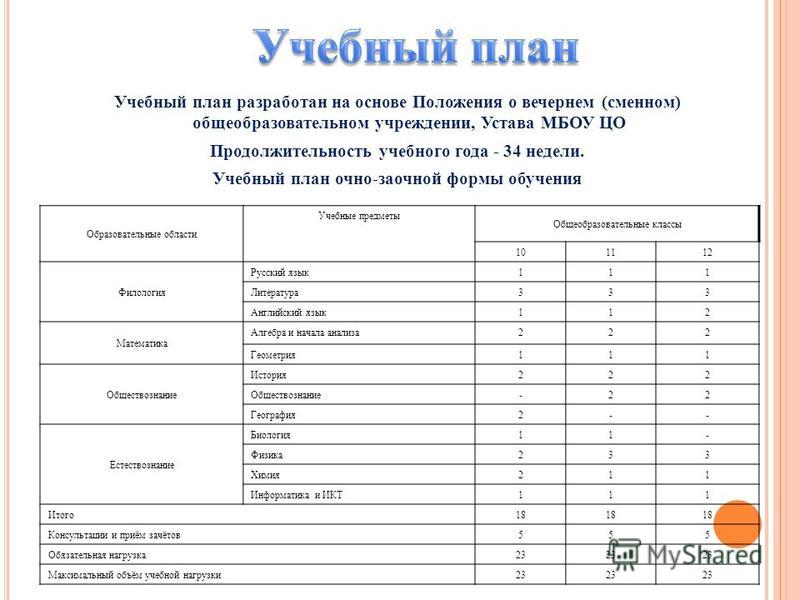 Индивидуальный план в школе. Индивидуальный учебный план очно-заочное. План очно заочной формы обучения. Учебный план очно-заочного обучения. Пример учебного плана заочного обучения.