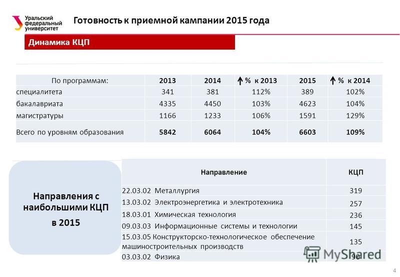 Лэти ход приемной кампании. КЦП университет это. КЦП что это при поступлении.