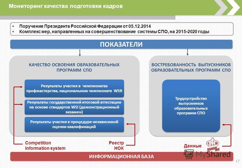 Мониторинг спо 2023 год