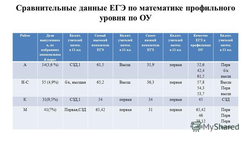 Сколько времени на егэ. Средний балл по ЕГЭ математика профиль 2021. Статистика ЕГЭ 2021 математика профиль. Статистика результатов ЕГЭ по профильной математике. Средний балл по профильной математике 2020.