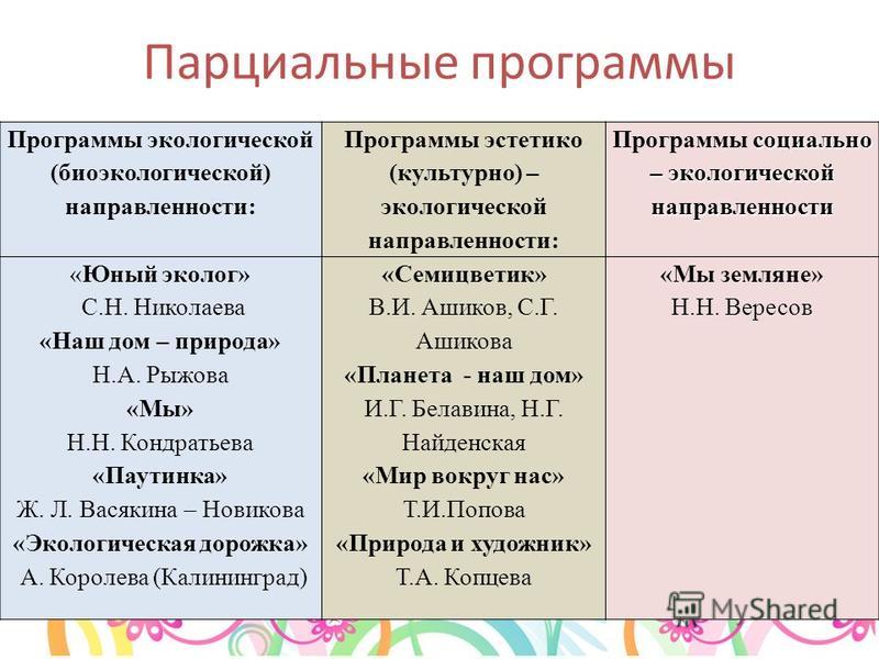 Виды парциальных программ. Парциальные программы дошкольного образования список. Порционнальнык программы. Парциальные и комплексные программы ДОУ.