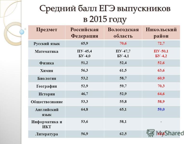 Списки вузов по баллам егэ