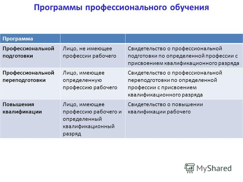 Федеральная программа обучения. Программа профессиональной подготовки. Требования программ профессиональной подготовки. Профессиональная подготовка пример. План профессионального обучения.