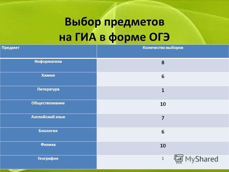 Что сдают после 9 класса. Предметы ОГЭ. ГИА список предметов.