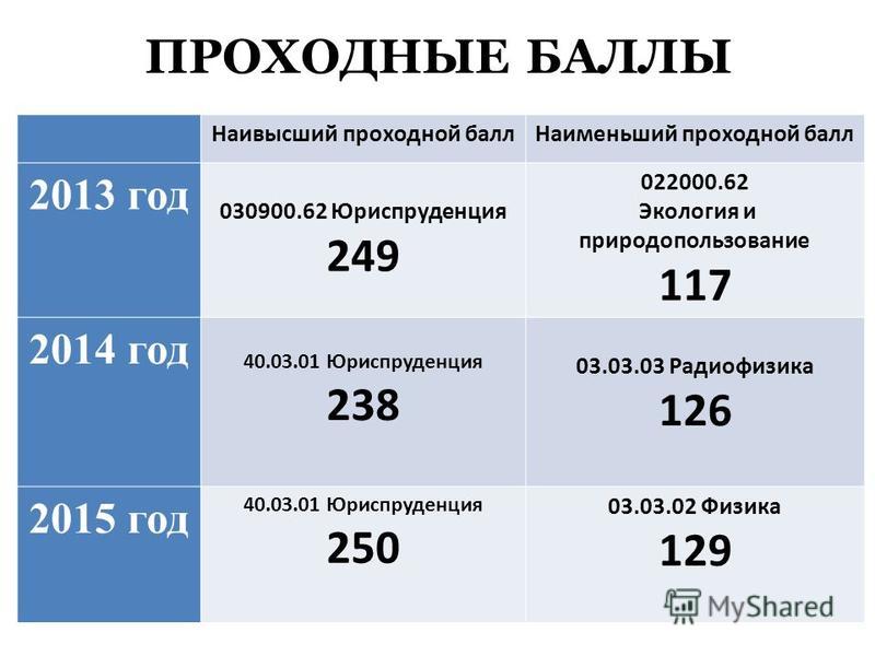 Кубанский университет проходные баллы