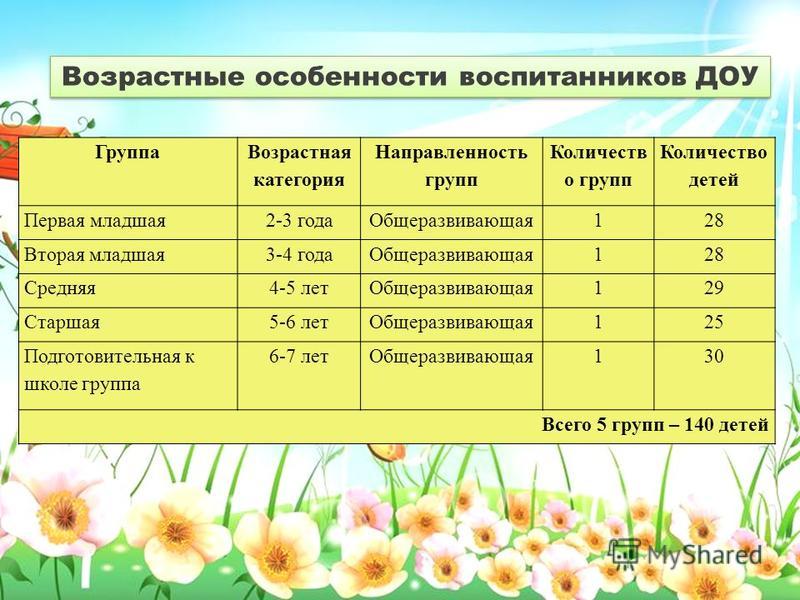 3 4 возрастная группа. Группы в детском саду по возрастам. Группы в ДОУ по возрастам. Группы по возрасту в детском саду. Возраст детей по группам в детском саду.