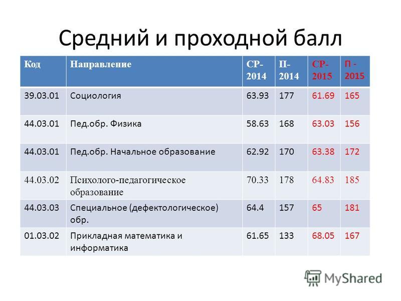 Проходной балл в пед. Средний проходной балл это. Проходной балл в колледж. Средний проходной балл в колледж на бюджет.