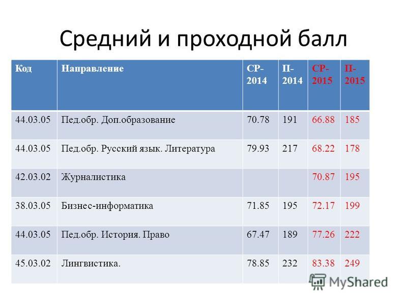 Какой проходной по информатике. Астраханский медицинский университет проходной балл 2023. Журналистика проходной балл на бюджет. БГМУ проходной балл. Бизнес Информатика проходной балл.