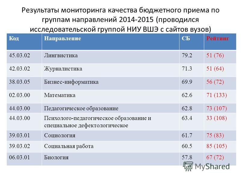 Колледжи москвы бюджетные места после 9. Профессии на бюджет. ВШЭ баллы на бюджет. Автомеханический техникум проходной балл. Средний балл для поступления на сварщика.