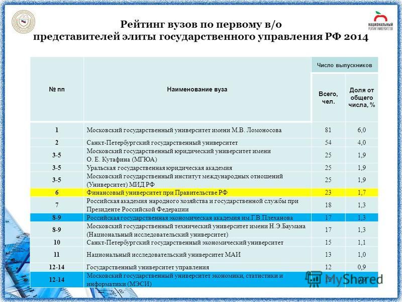 Рейтинг вузов москвы