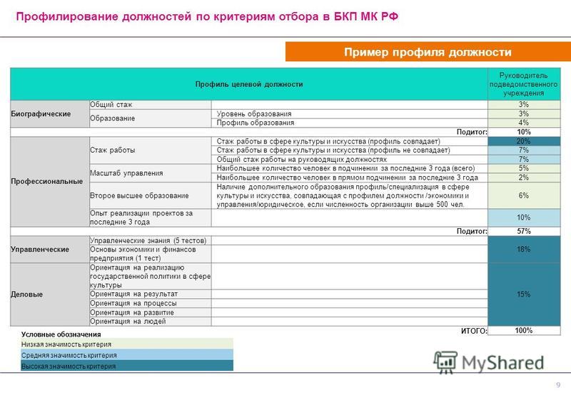 Профиль должности менеджера по подбору персонала образец