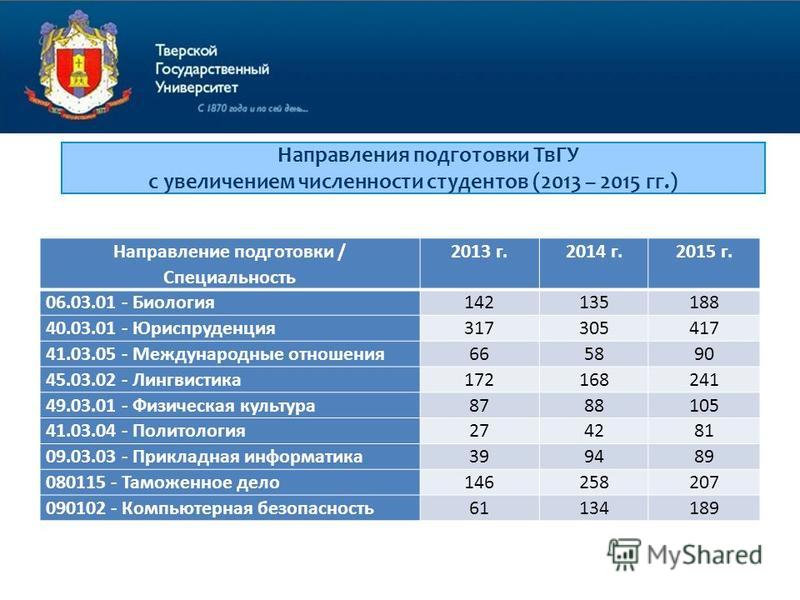 Бюджетные вузы твери. ТВГУ. Тверь университет.