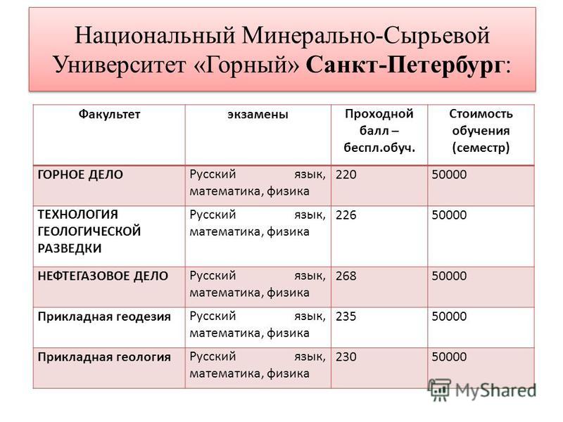 Бюджет университет проходной балл