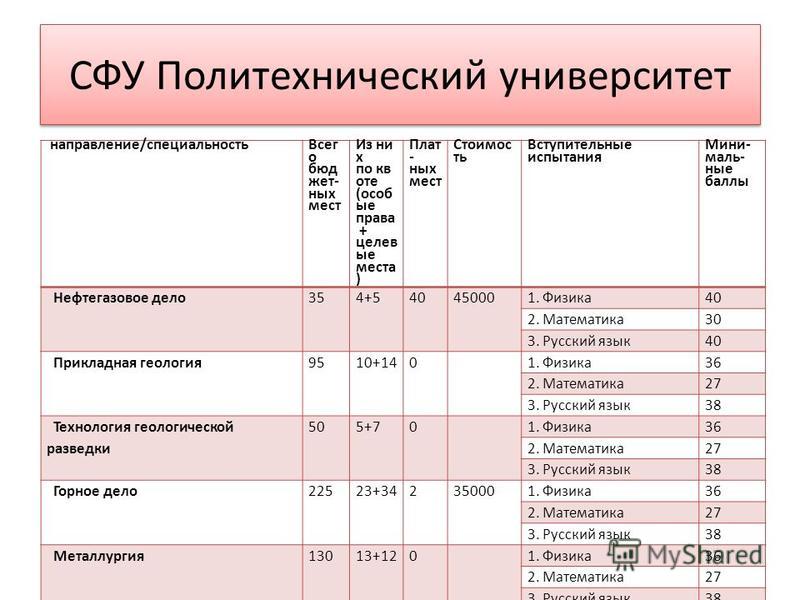 Горный университет санкт петербург факультеты проходной балл. Проходной балл на бюджет. Красноярск проходной балл в СФУ. Проходной балл в политехнический колледж. Список направлений в вузах.