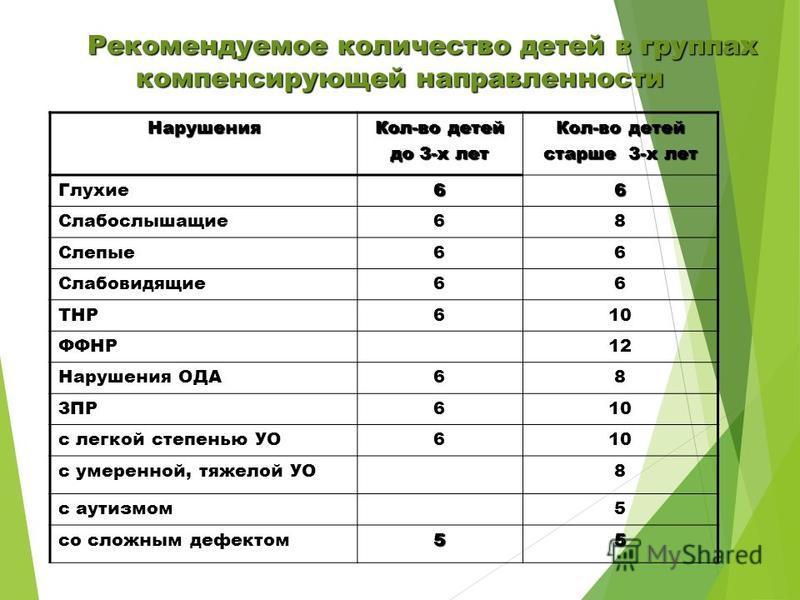 Количество занятий. Количество детей в группе ОВЗ. Колличество детей в группе с ребёнком ОВЗ. Нормативы по ОВЗ В детском саду. Численность детей в группе.