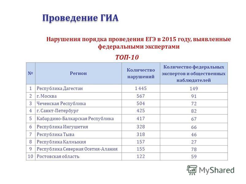 Обязательные егэ. Нарушения ГИА. Отчет о ЕГЭ. Результаты ЕГЭ В Чечне. Коды ОО при ЕГЭ В СПБ.