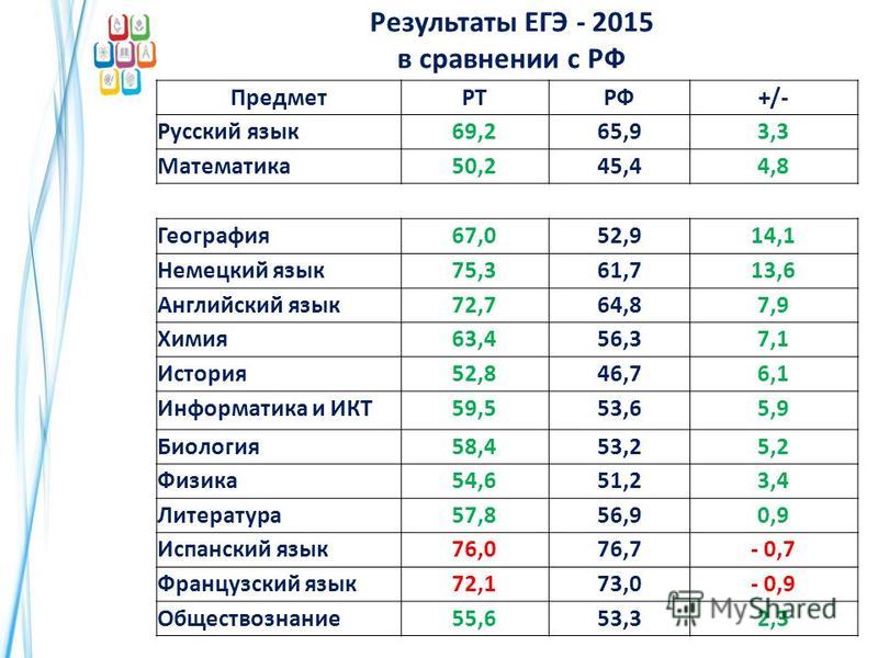 Результаты егэ 2015 года. Результаты ЕГЭ 2015. Институты по предметам ЕГЭ. Процент сдающих ЕГЭ по предметам. Профессии по предметам ЕГЭ.