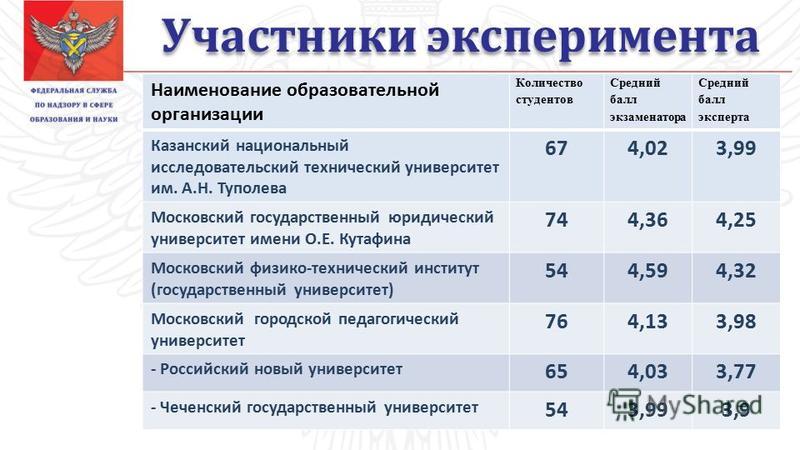 Мгу клиническая психология проходной балл. Проходной балл. Средний балл на юриста. Кутафин университет проходной балл. МГЮА проходной балл на бюджет.