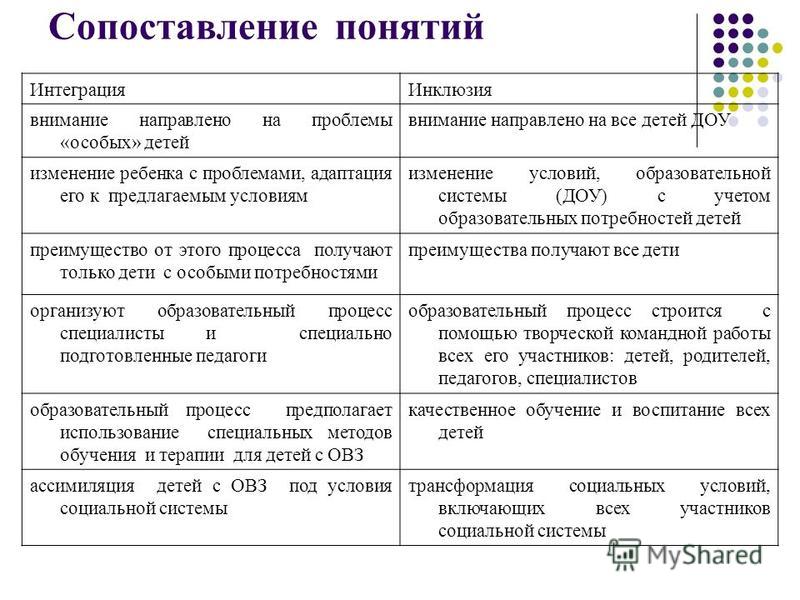 Между интеграцией и инклюзией. Сходства и различия интеграции и инклюзии. Интеграция инклюзия разница. Отличия интегрированного и инклюзивного образования. Инклюзия и интеграция в образовании отличия.