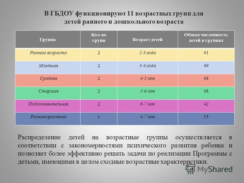 Правила в возрастных группах. Возрастные группы детей по годам. Возрастные категории дошкольников. Возрастные группы детей дошкольного возраста. Возрастные группы детей по возрасту.