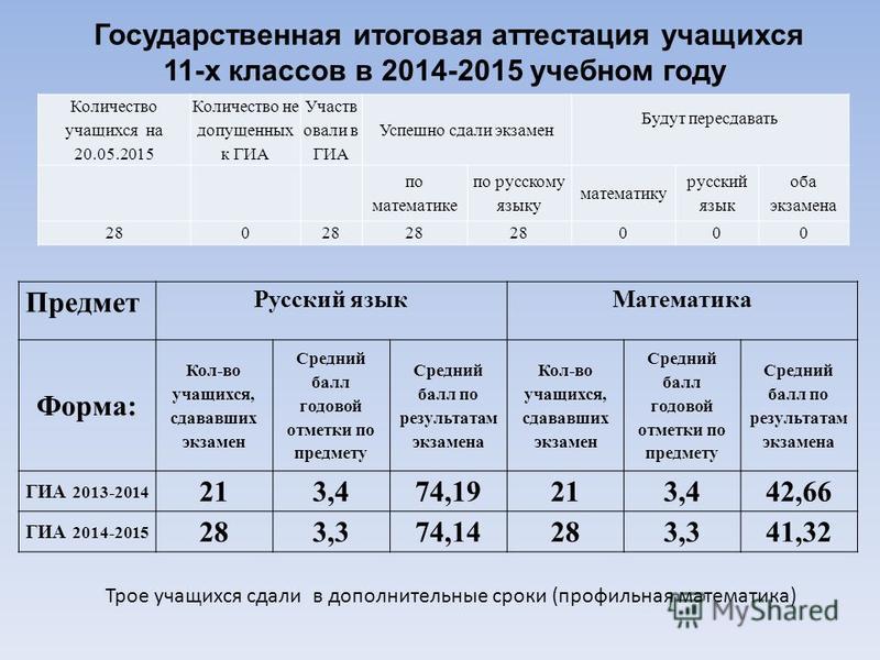 Какие экзамены нужны после 11 класса. Сколько предметов надо сдавать в 11 классе. Сколько экзаменов нужно сдавать в 11. Сколько ЕГЭ нужно сдавать в 11 классе. Сколько экзаменов в 11 классе.