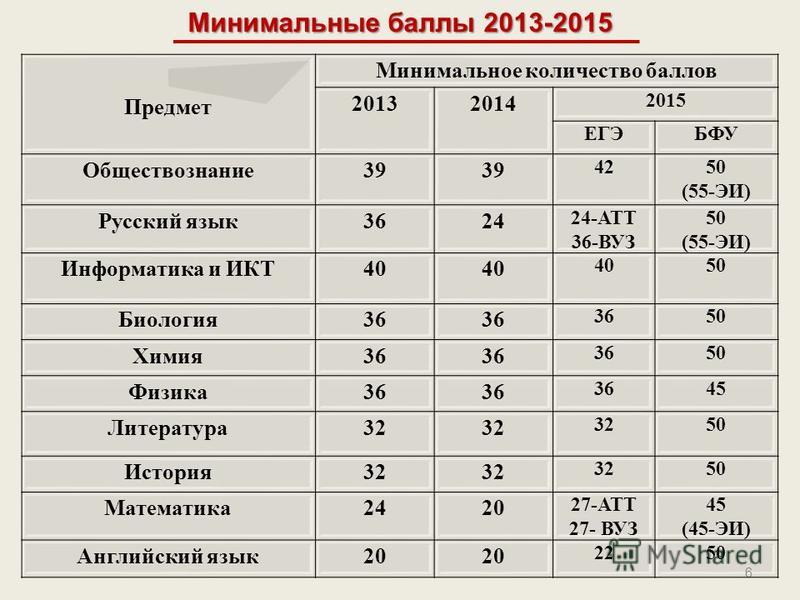 Проходной балл по информатике