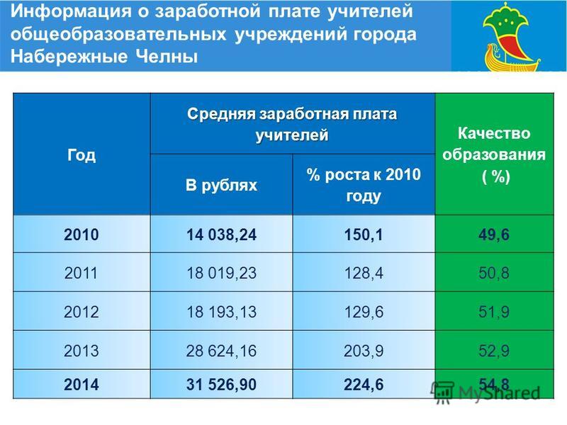 Зарплата учителя года. Оплата труда учителя. Заработная плата учителя. Средняя ставка учителя. Оклад педагога.