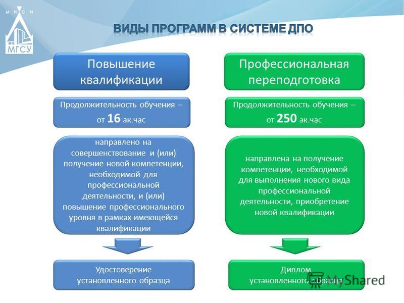 Государственные программы обучения. Подготовка переподготовка и повышение квалификации. Проф подготовка переподготовка и повышение квалификации. Профессиональная подготовка и переподготовка отличия. Переподготовка и повышение квалификации в чем разница.