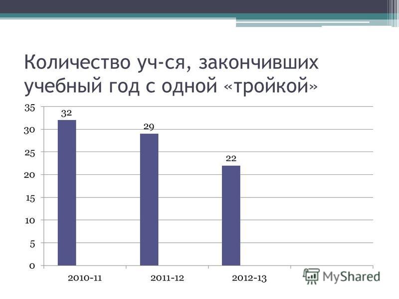 Как пишется закончивший школу