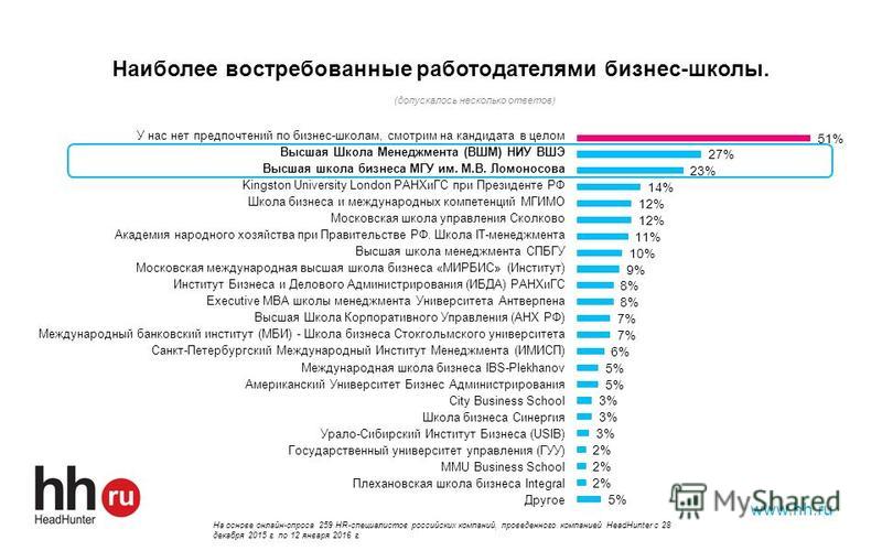 Mba высшая школа экономики управление проектами