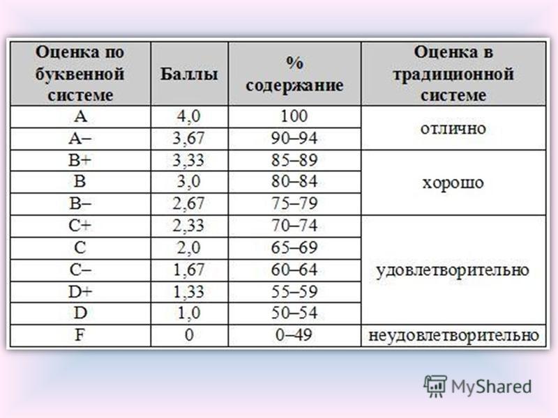 Оценки в америке