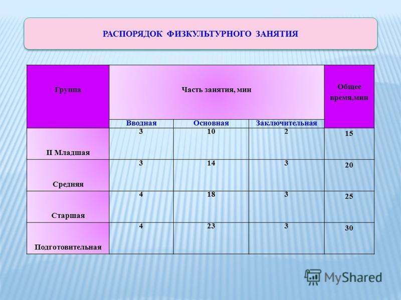 Общая время занятия. Продолжительность занятия в подготовительной группе. Структура физкультурного занятия. Продолжительность занятия в старшей группе по ФГОС. Время проведения занятий в ДОУ.