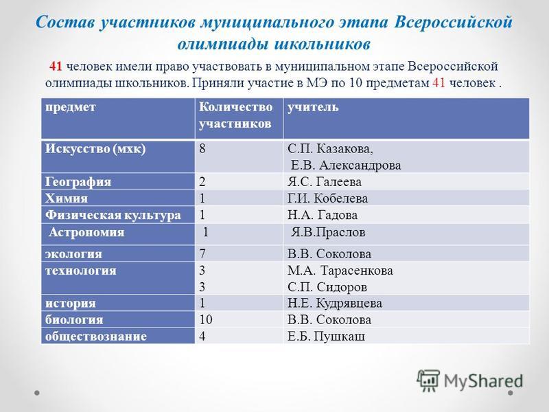 Сколько этапов всероссийских олимпиадах