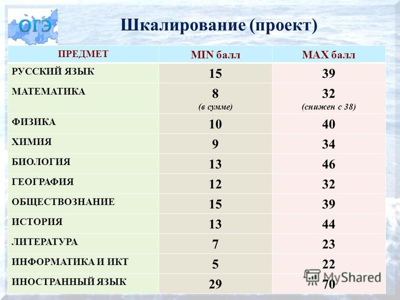 Можно после 9. Русский баллы. Предметы для проекта в 9 классе. Русский язык баллы. Таблица шкалирования.