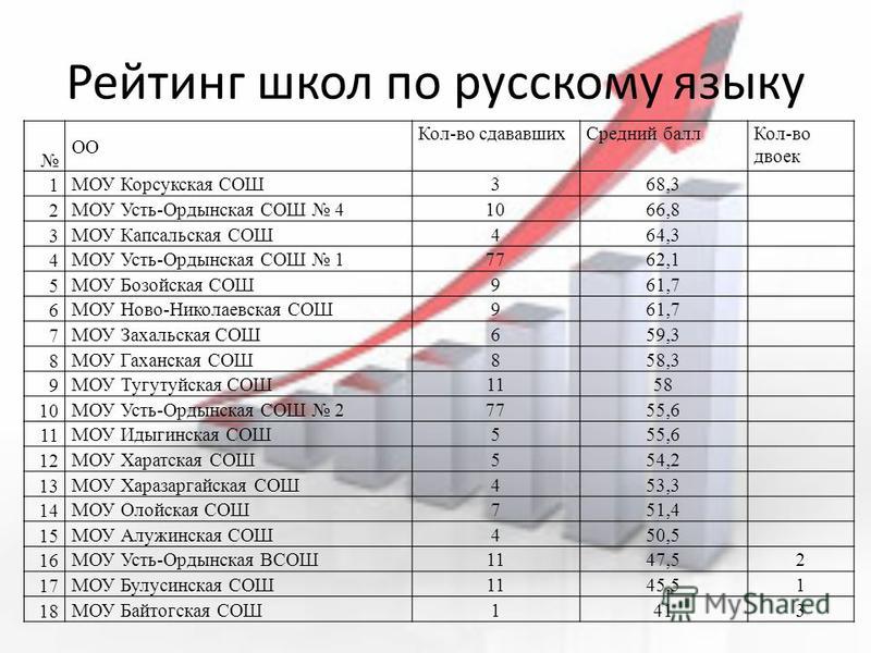 Рейтинг школ кировского