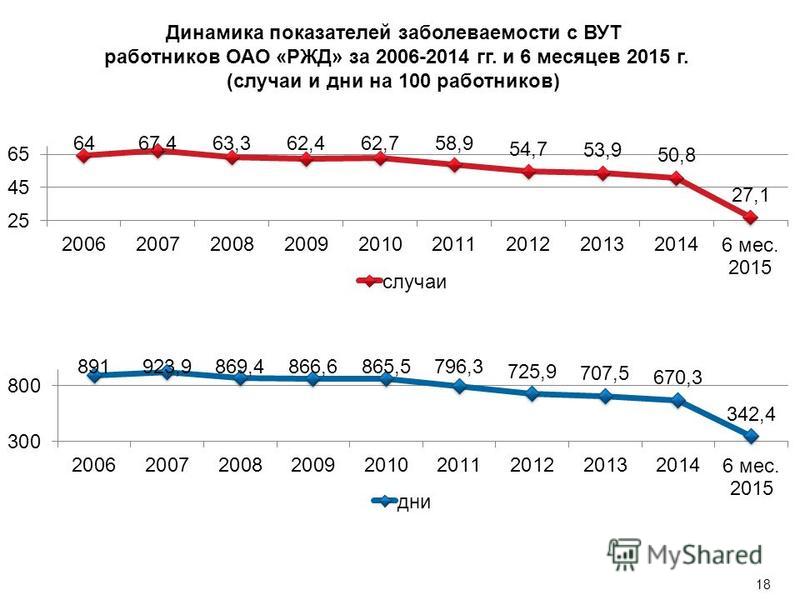 Отчеты оао ржд